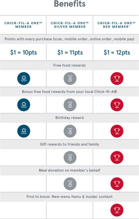 Chick-fil-A rewards program